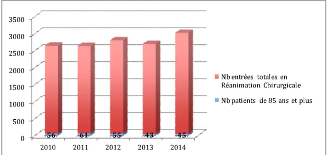 Figure 2 : Evolution du nombre de patients hospitalisés en Réanimation Chirurgicale entre 2010 et 2014 