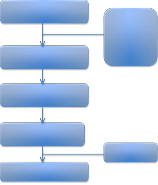 Figure 3 : Flow Chart  