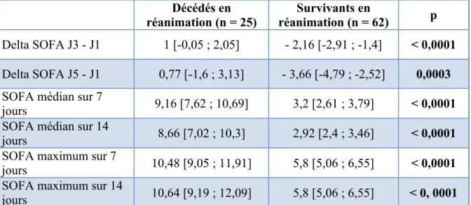 Tableau 8 : Evolution du score SOFA : comparaison patients décédés / survivants en réanimation 