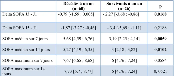 Tableau 10 : Evolution du score SOFA : comparaison patients décédés / survivants à 1 an 