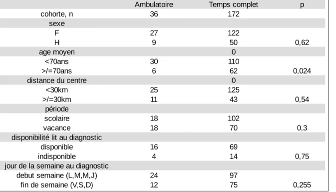 Tableau V : résultats secondaires