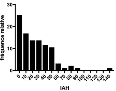 Figure 3 : Répartition en fréquence des index d’apnée/hypopnée  