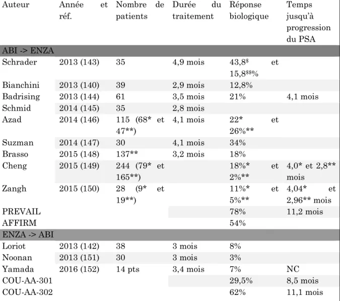 TABLEAU  1  –  ETUDES  PORTANT  SUR  LA  SEQUENCE  THERAPEUTIQUE DE L’ABI  ET  DE  L’ENZA,  COMPARAISON  AUX  DONNEES  DES  ETUDES  COU-AA-301,  COU-AA-302,  AFFIRM ET PREVAIL 