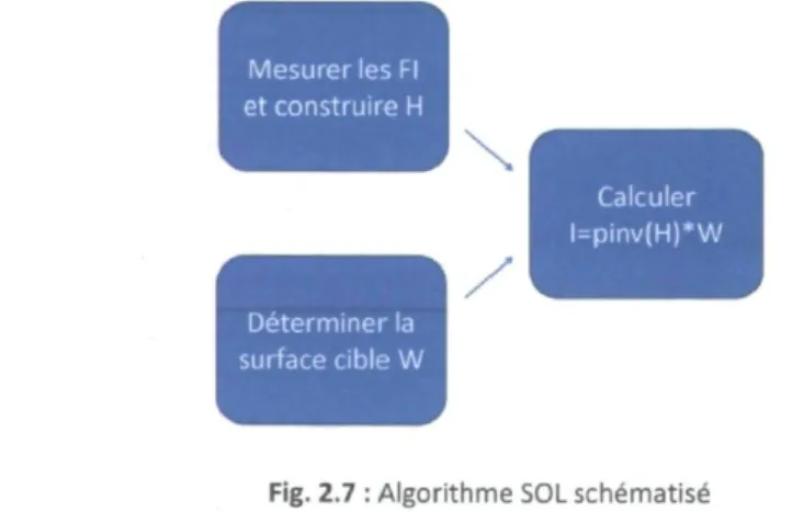 Fig. 2.7 : Algorithme SOL schématisé 