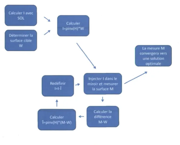 Fig. 2.8 : Algorithme SCL schématisé 