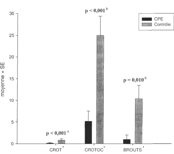 Figure  1.  Indices  d'abondance  (moyenne  +  erreur-t6'pe)  de  lièvre  dans  les  sites  traités  par  CPE  et les  sites  contrôles