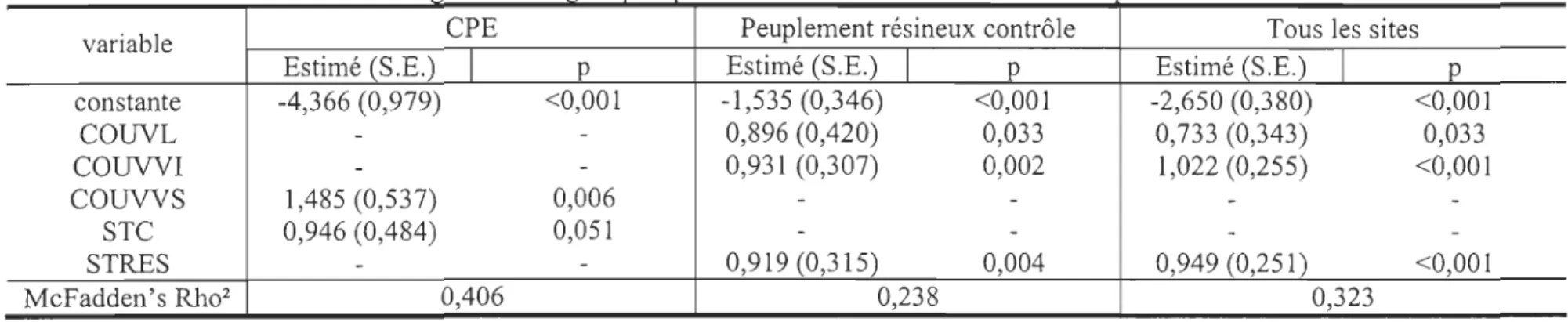 Tableau 4. Résultats d  1  .  .  .  hIes  d leœrrnmam la presence d  '  - - - - de  - - 1·'  - - -