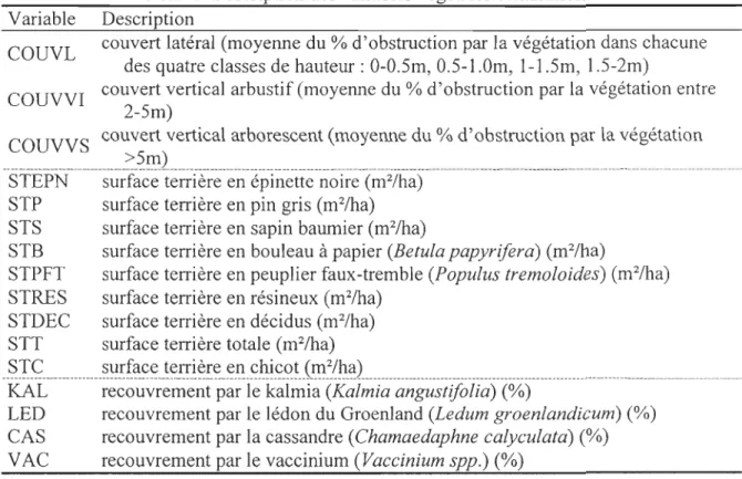 Tableau  1. Description des variables végétales échantillonnées. 
