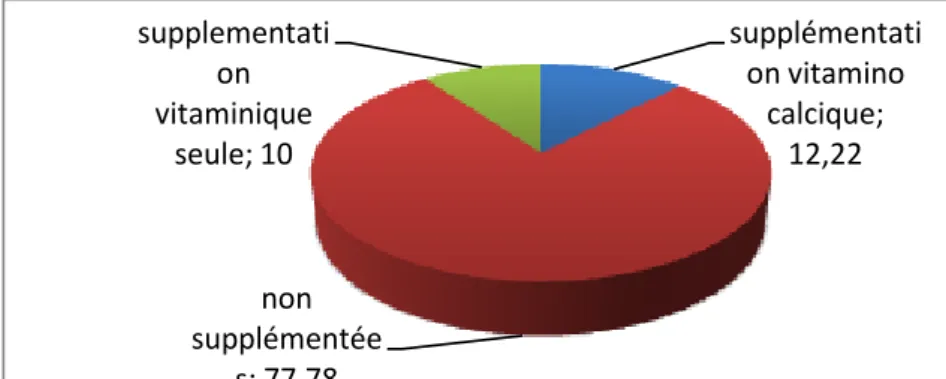 Figure 5: pourcentage de patients supplémentés ou non 