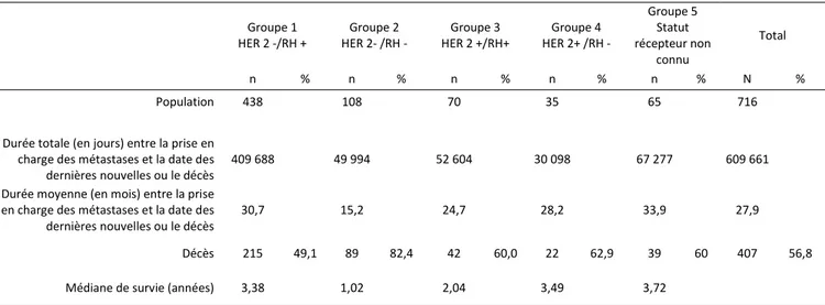 Tableau 5 : données de suivi et de survie des 716 patients atteints d’un cancer du sein métastatique 