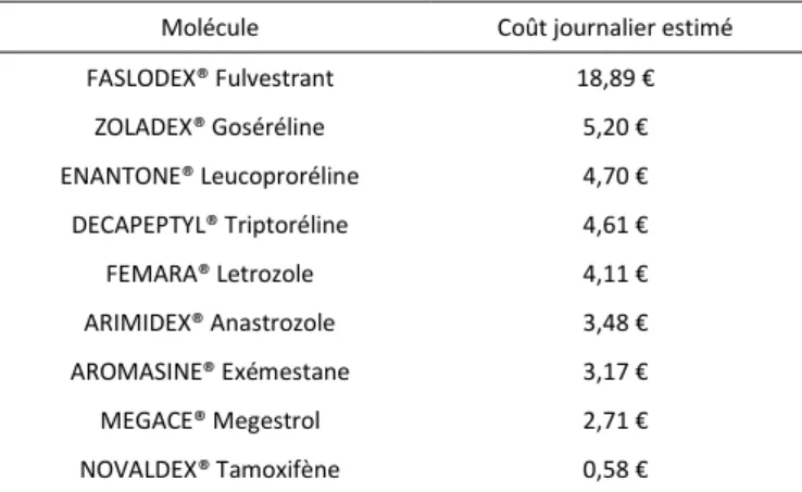 Tableau 11 : Coûts journaliers moyens calculés par molécules sur la période d'étude 