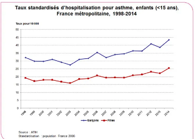 Figure 1. Évolution du taux d’hospitalisation pour asthme chez les moins de 15 ans en France (8)