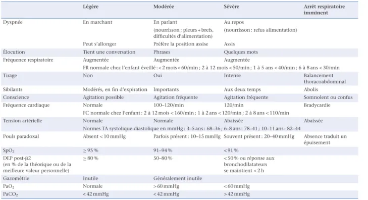 Figure 3. Critères de sévérité d'une crise d'asthme selon le GRAPP (14)