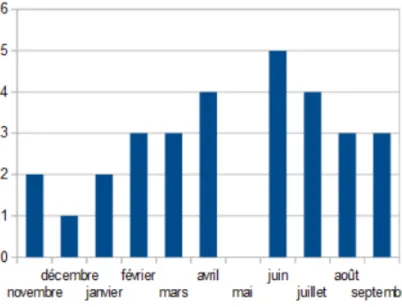 Figure 6. Répartition mensuelle des patients de l'étude