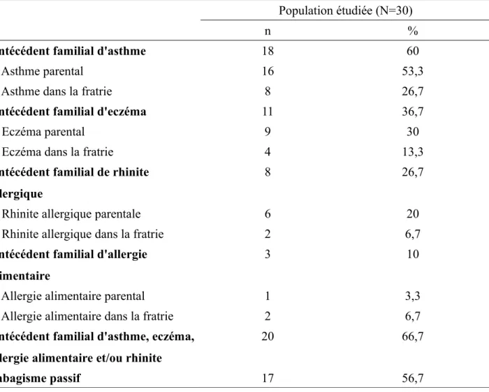 Tableau 2 : Antécédents familiaux et tabagisme passif