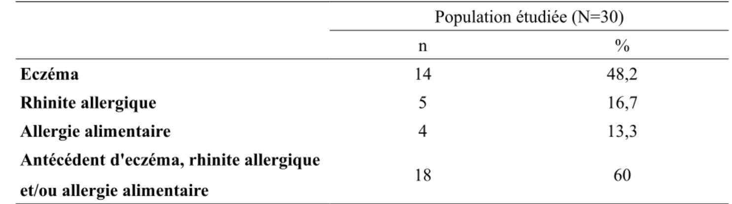 Tableau 3 : Antécédents personnels Population étudiée (N=30) n % Eczéma 14 48,2 Rhinite allergique 5 16,7 Allergie alimentaire 4 13,3
