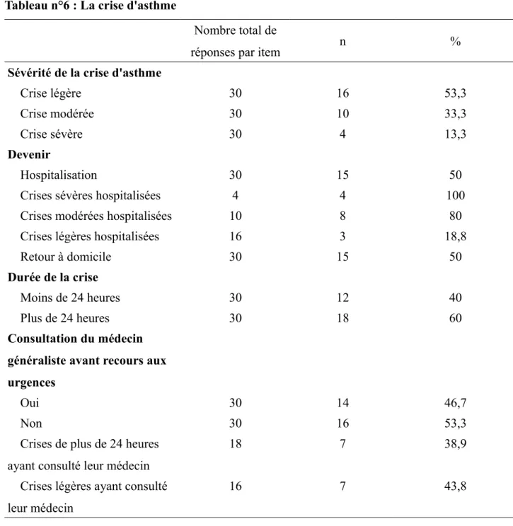 Tableau n°6 : La crise d'asthme 