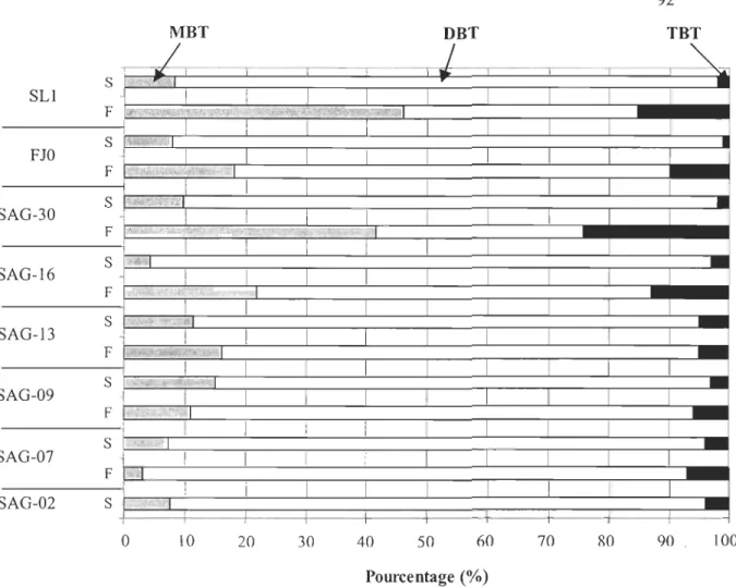 Figu re 4:  Pourcentages (%) des espèces de butylétains (MBT, DB  T, TBT) dans les eaux de  surface  et profondes  à  J'embo uchure du  fjord  du  Saguenay  (SL l ),  dans  l'axe principal du  fjord du Saguenay  (FIO,  SAG-30, SAG-16)  et dans  la baie des