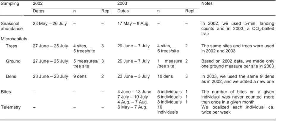 Table  1.  Summary of data  collection  schedule for a  study on  the  impacts of biting  flies  on  the  behavior and  microhabitat use  of  porcupines,  Parc National du  Bic,  Quebec,  Canada,  2002-2003