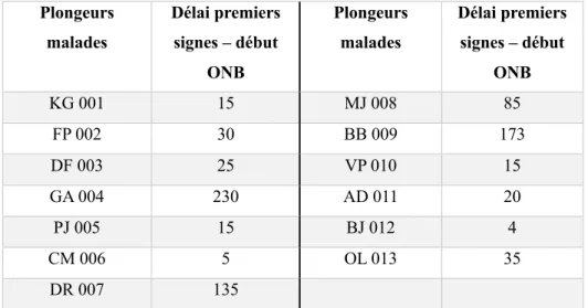 Tableau 6 : Délai (en minutes) entre les premiers signes et le début de l'ONB 