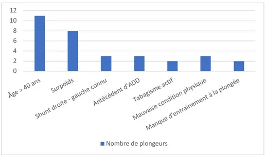 Figure 12 : Facteurs de risque individuels d'ADD chez les plongeurs malades 