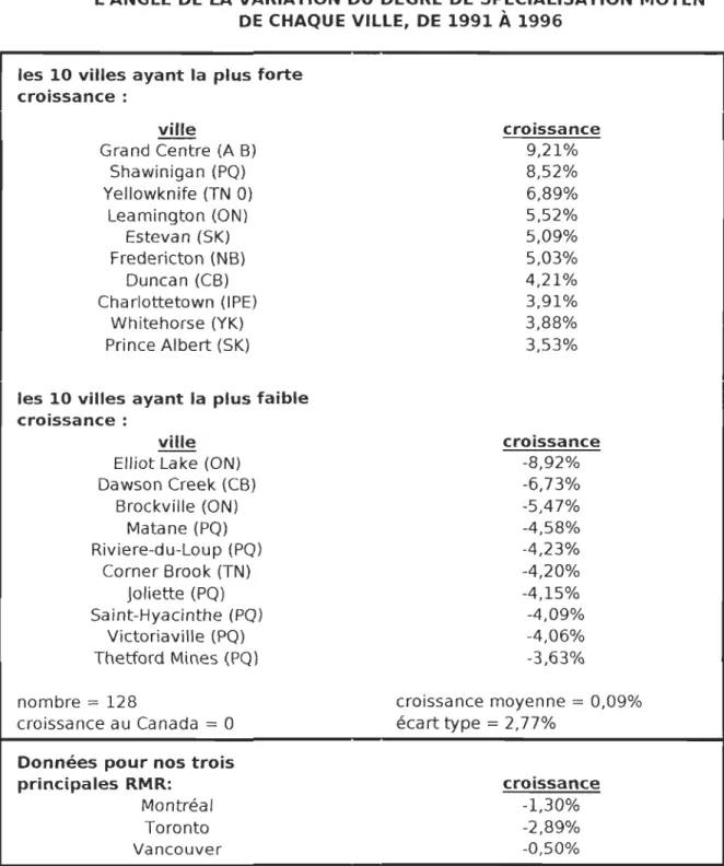 TABLEAU  5.6:  LA  DIVERSIFICATION  INDUSTRIELLE  SOUS  L'ANGLE  DE  LA  VARIATION  DU  DEGRÉ  DE  SPECIALISATION  MOYEN 