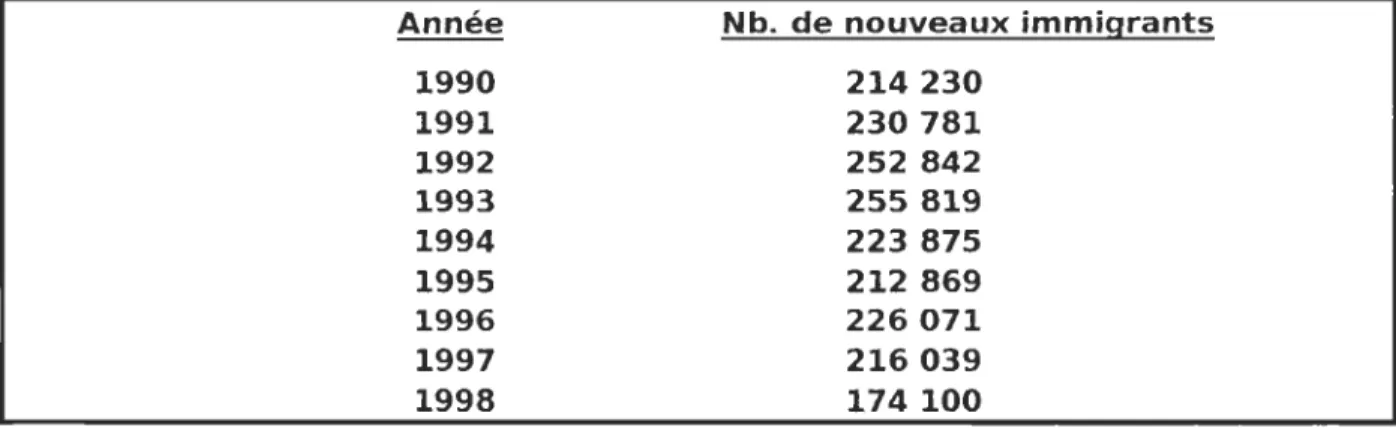 TABLEAU  #5.7  :  NOMBRE  D'IMMIGRANTS VENANT AU  CANADA  POUR LES  ANNÉES  1990 À  1998 