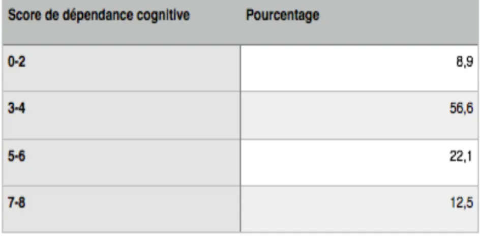 Tableau 5 : Score de dépendance cognitive à l'admission 