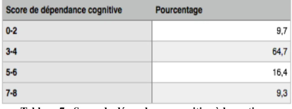 Tableau 7 : Score de dépendance cognitive à la sortie 