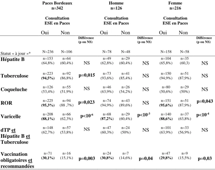 Tableau 8 : Statut vis-à-vis des vaccinations obligatoires et recommandées à l’entrée en L2 pour les  ex-Paces de Bordeaux en fonction du sexe et de la réalisation de la consultation de prévention à  l’Espace Santé Etudiants