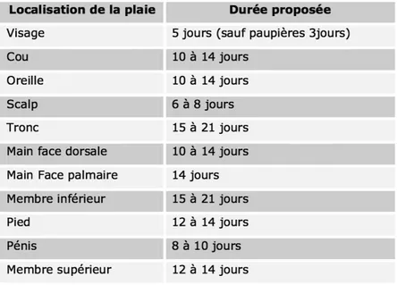 Tableau 1: Délai avant ablation des fils chez l’enfant 