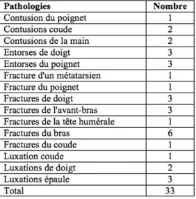 Tableau 3: Répartition des différentes pathologies du membre   supérieur rencontrées en consultation post-urgence