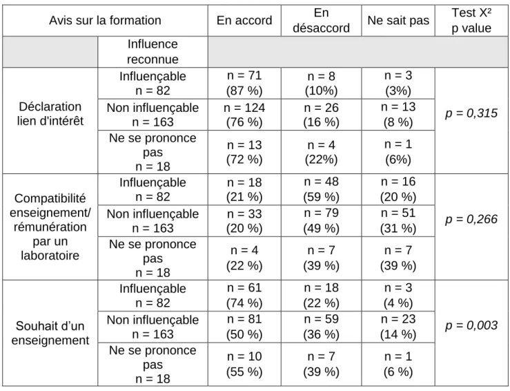 Tableau  11  :  Comparaison  entre  le  ressenti  de  formation  et  le  souhait  d’un  enseignement à la promotion pharmaceutique