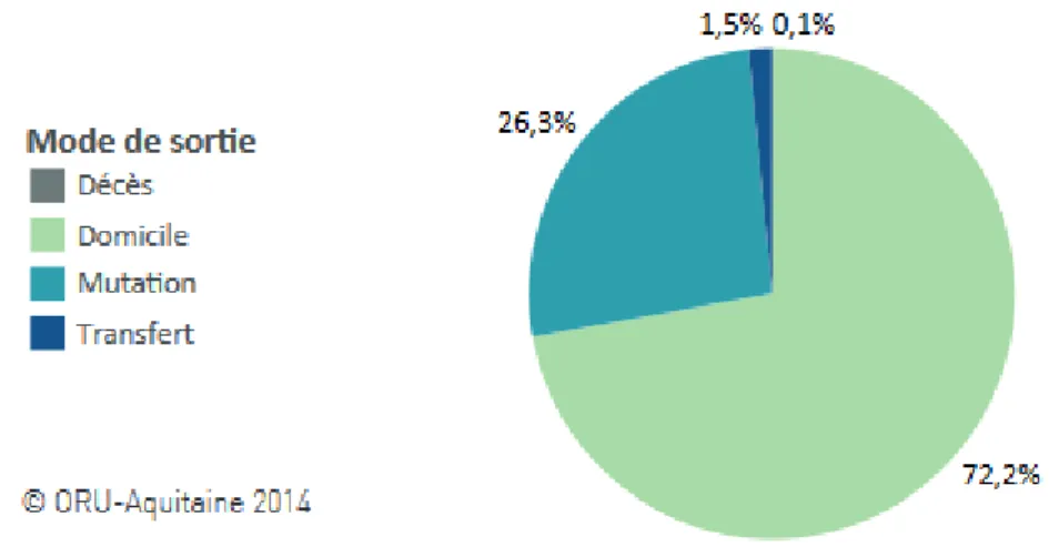 Figure 6 : Répartition des passages aux urgences selon le mode de sortie en 2014 [29]