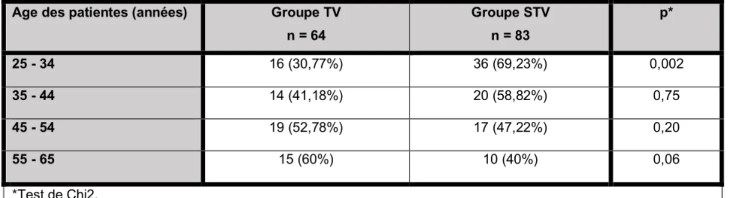 Tableau 5. Comparaison des catégories d’âge des groupes de femmes, Effectifs (%) 