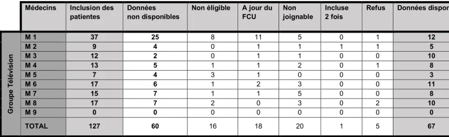 Tableau 6. Analyse de l’inclusion des femmes dans le groupe TV 