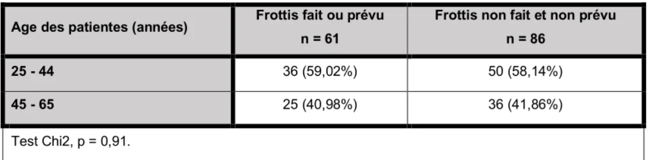 Tableau 9. Incitation à la réalisation du FCU dans les groupes TV et STV, en fonction de l’âge  des patientes, Effectif (%) 