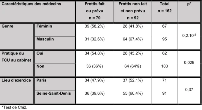 Tableau 11. Incitation à la réalisation du FCU en fonction des caractéristiques du médecin,  Effectif (%) 