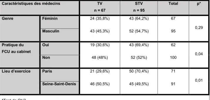 Tableau 14. Répartition des patientes dans les groupes TV et STV en fonction des  caractéristiques du médecin, Effectif (%) 