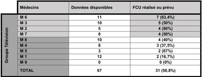 Tableau 15. Inclusion des patientes et incitation à la réalisation du FCU dans le groupe TV,  Effectif (%) 