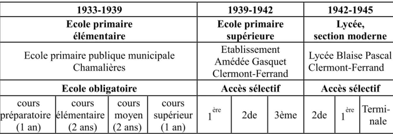 Fig. 3 : Parcours scolaire de Jean Bastaire 