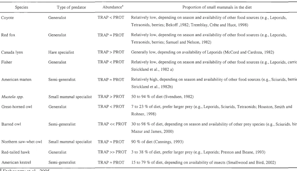 Table  1:.  Relative  abundance  and  food  habits  (based  on  the  literature)  of the  main  avian  and  terrestrial  predators  in  two  areas  of southeastem  Québec that differed with respect to furbearer harvest (TRAP  =  trapped area; PROT  =  prot