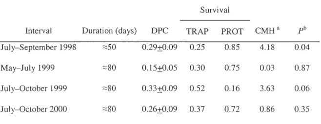 Table 2. Daily probability of capture (DPC  ±  SE)  and  survival  of young hares  «900 g)  for  several  intervals  during  their  first  surnrner  of life  over  3  years  (1998-2000)  in  2  areas  of  southeastem  Québec  that  differed  with  respect 