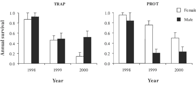 Figure  1.  Mean  annual  survival  (+  1  SE)  of 122  radiotagged  male  and  female  snowshoe  hares  monitored between  1998-1999 and  2000-2001  for 2 areas  that  differed  with  respect  to  furbearer  trapping  (TRAP  =  permitted;  PROT  =  prohib