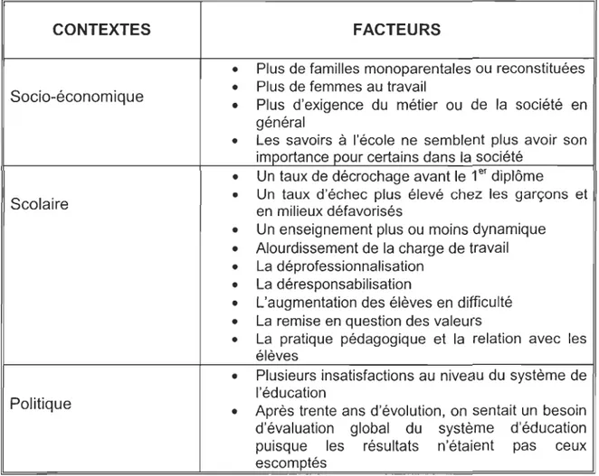 Tableau 1.1  Facteurs d'émergence de la  réforme scolaire québécoise 