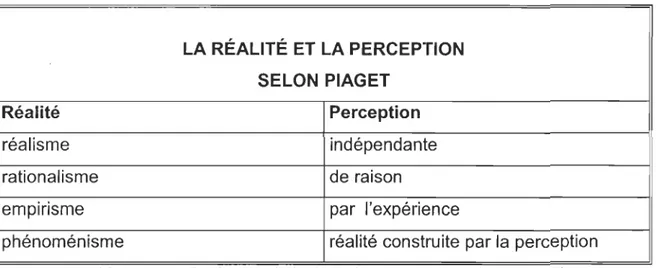 Tableau 2.1  La perception selon  Piaget 