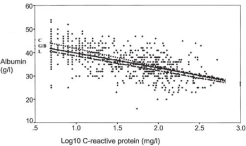 Figure 3 : Relation entre CRP et albumine dans les cancers solides.  (41) 