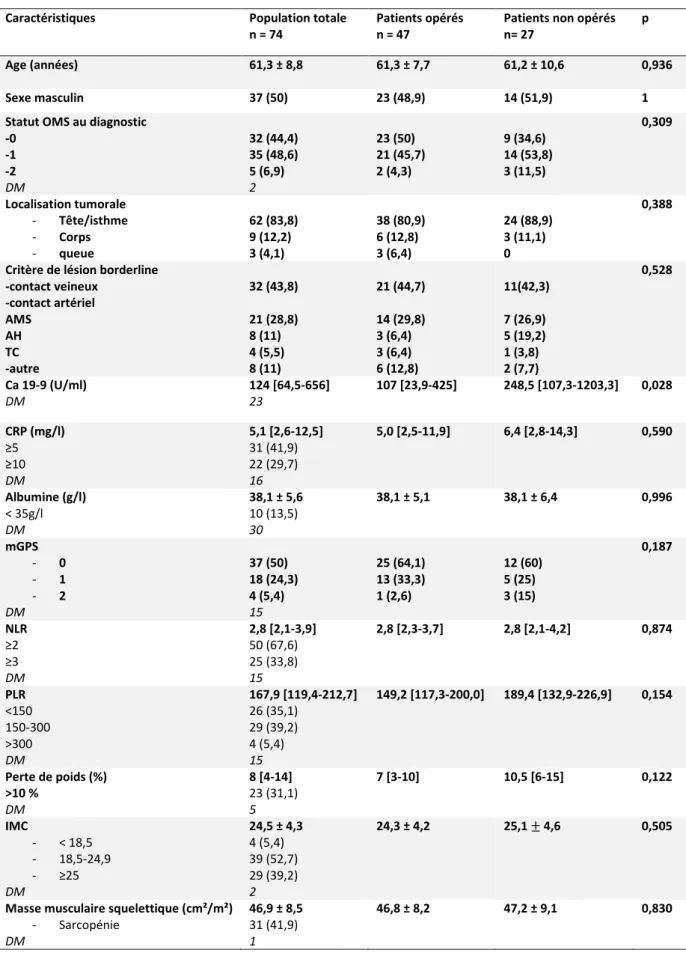 Tableau 3 : Caractéristiques des patients au diagnostic 