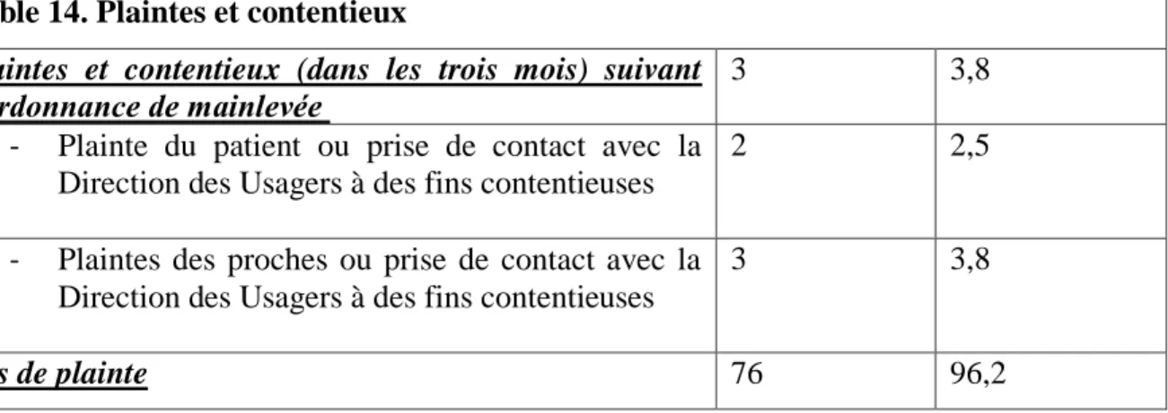 Table 14. Plaintes et contentieux  