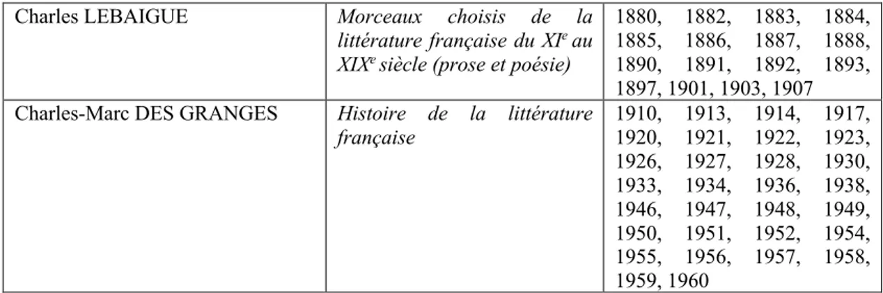 Tableau 1. Liste des rééditions des ouvrages scolaires étudiés – 1880-1960 